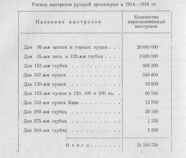 Всекалибровая прожорливость, или Об итоговом расходе боеприпасов русской артиллерией Первой мировой